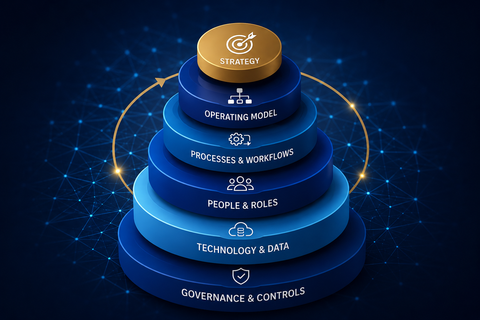 Business operating model framework showing strategy, operating model, processes and workflows, people and roles, technology and data, and governance and controls.