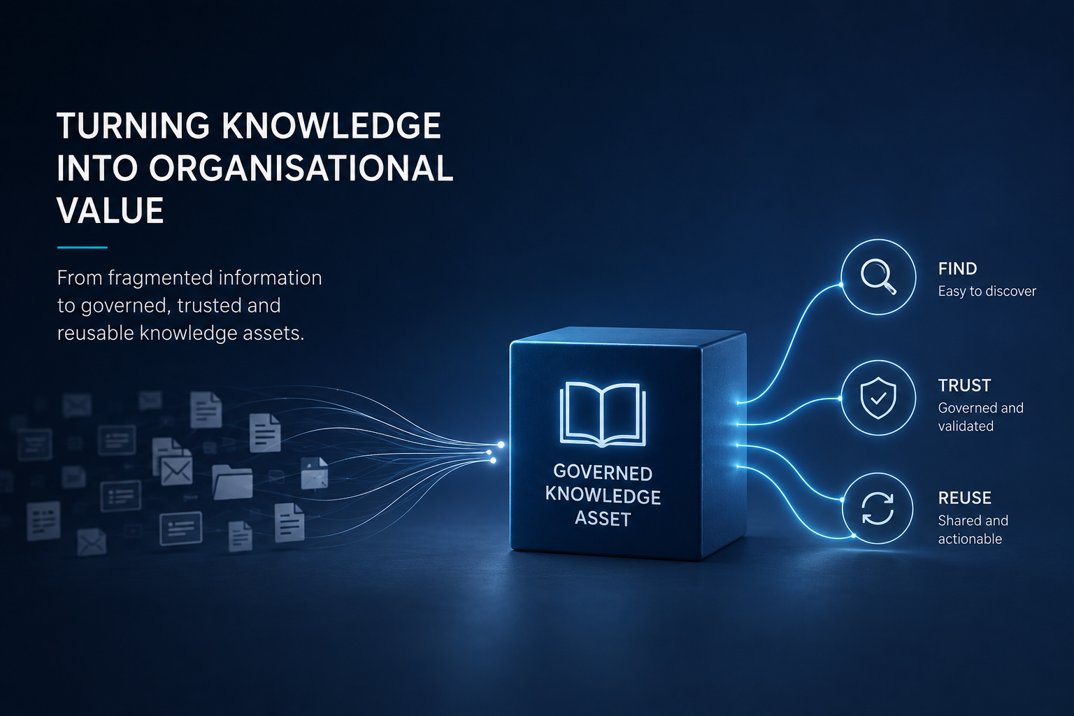 Governed knowledge operating model transforming fragmented organisational information into trusted, searchable and reusable knowledge assets.